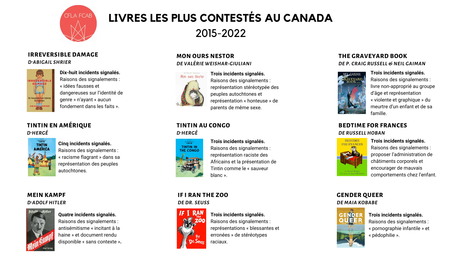 LIVRES LES PLUS CONTESTÉS AU CANADA 2015-2022